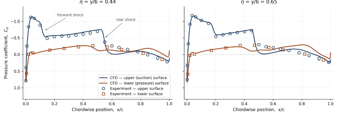 Pressure coefficient plotted against chord position with reference data.